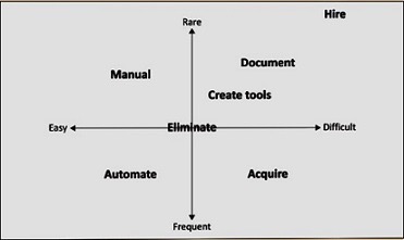 Quelle: the practice of cloud system administration (http://the-cloud-book.com/)