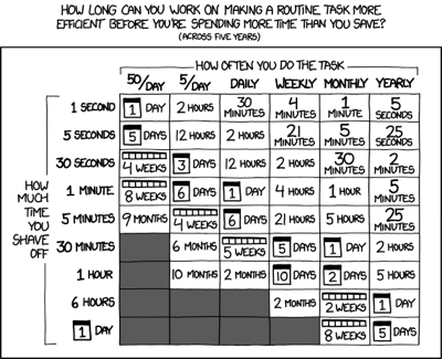 Quelle: https://xkcd.com/1205/